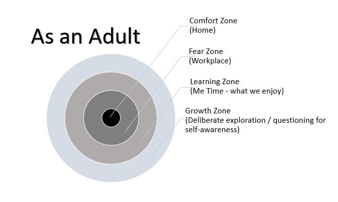 The Comfort Zone. Comfort Zone: Exploring the Fear Zone…